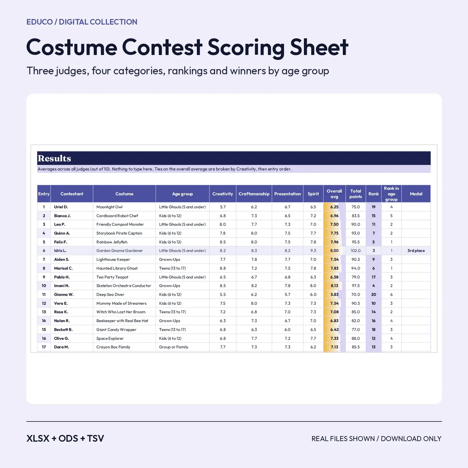 Costume Contest Scoring Spreadsheet: 3 Judges, 4 Categories, Rankings and Winners by Age Group preview