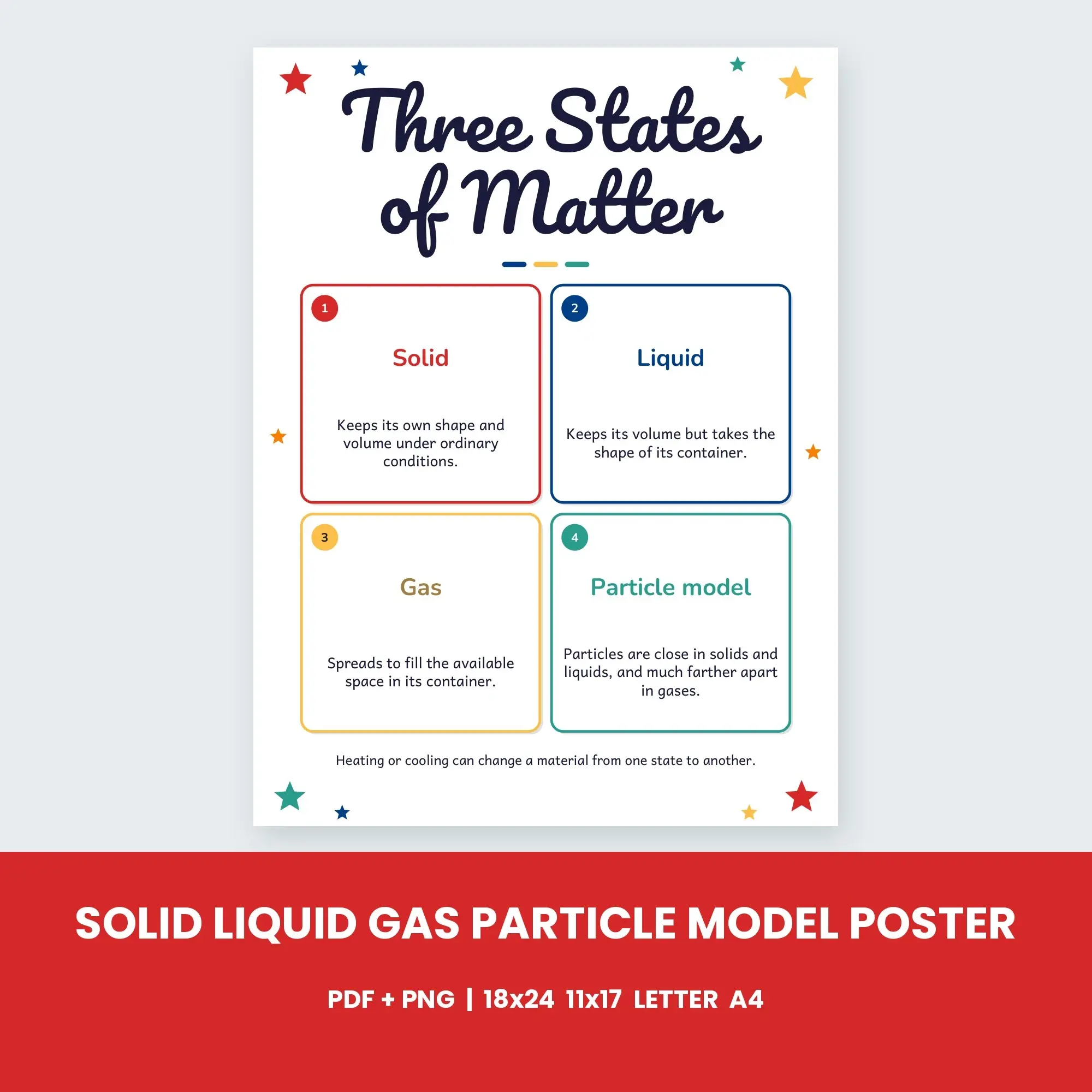 Solid Liquid Gas Particle Model Poster - Classic Primary preview